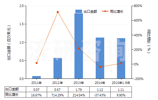 2011-2015年9月中國蛋白胨(HS35040010)出口總額及增速統(tǒng)計